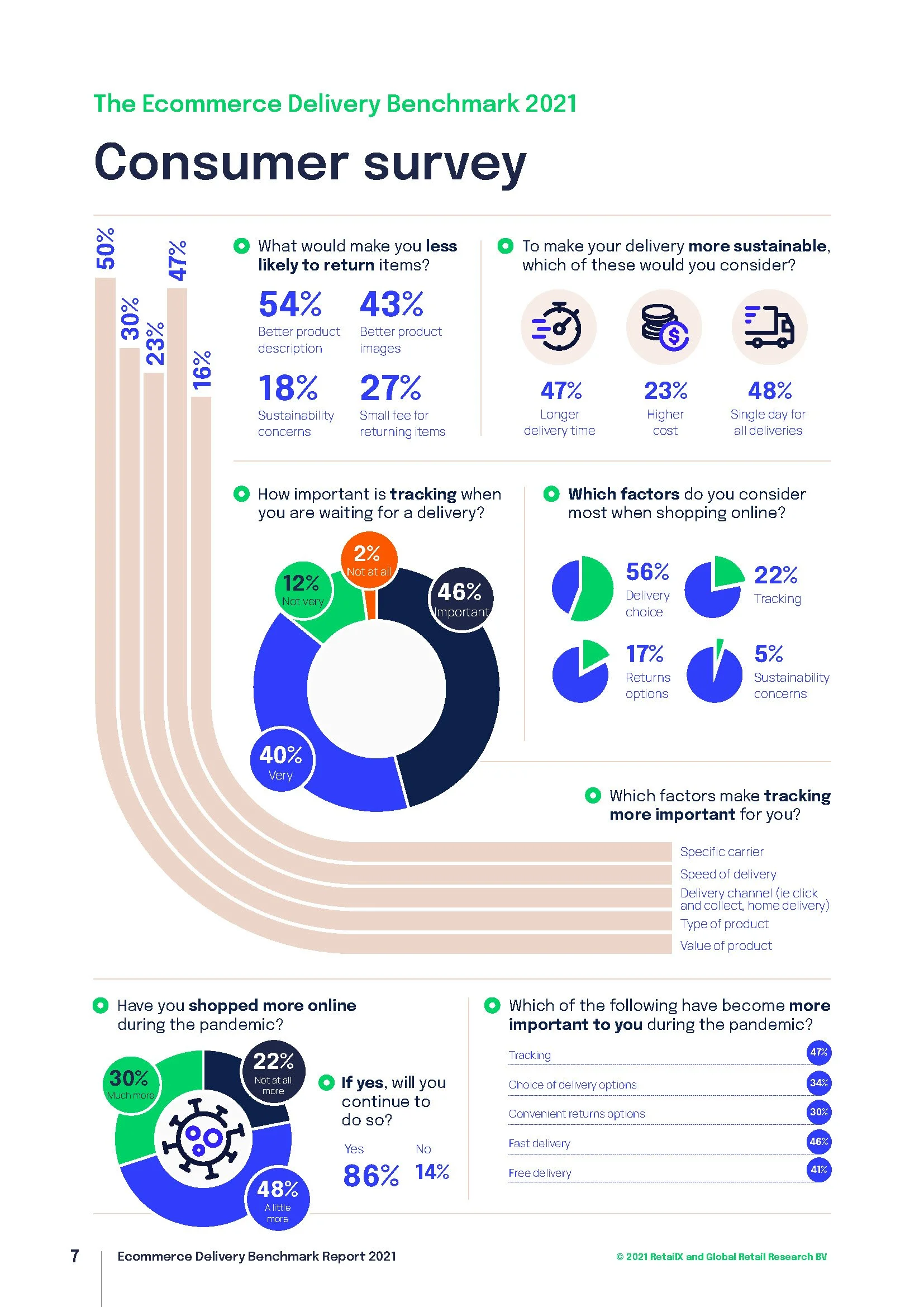 Page from the 2021 Ecommerce Delivery Benchmark Report showing survey data on consumer preferences for online shopping and delivery, including factors influencing return likelihood, sustainability considerations, tracking importance, and pandemic shopping behavior.