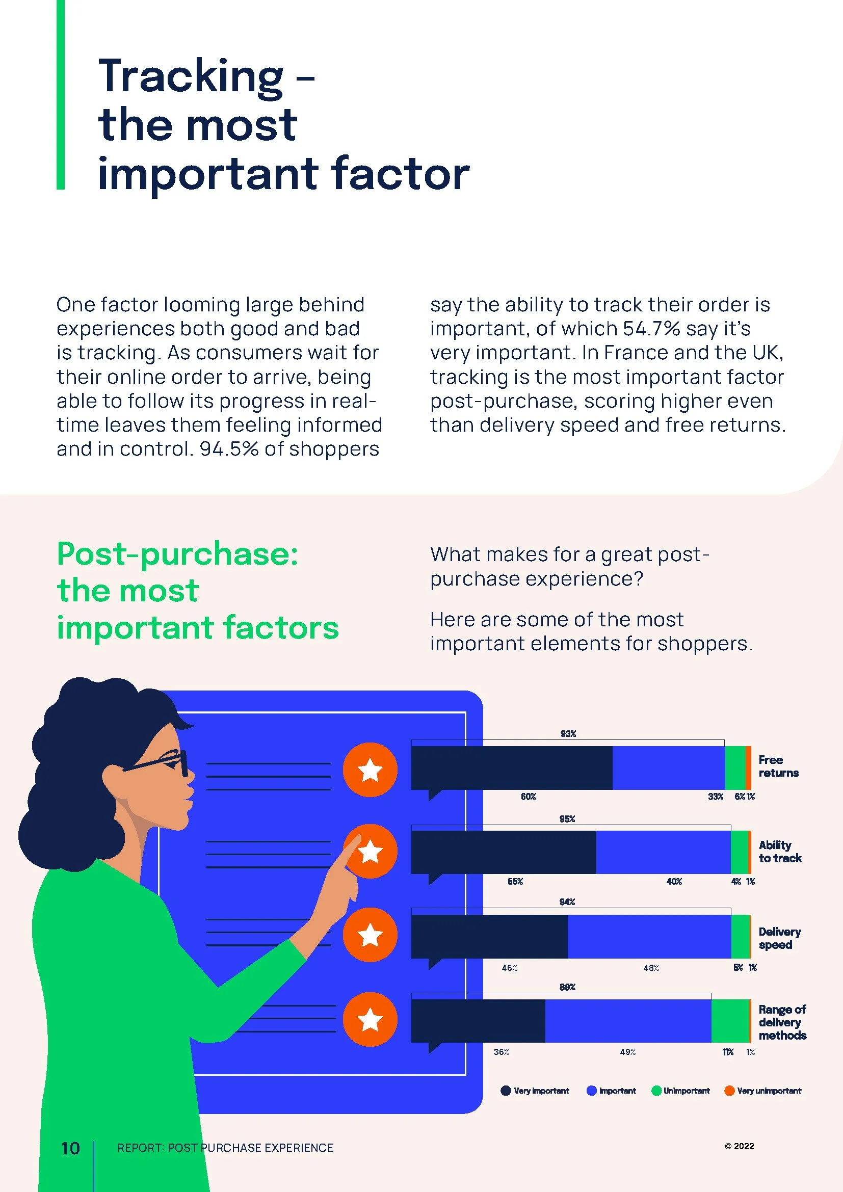 Page 10 of a report titled 'Tracking – the most important factor' with a woman in a green top and glasses pointing at a bar graph related to post-purchase experience elements.