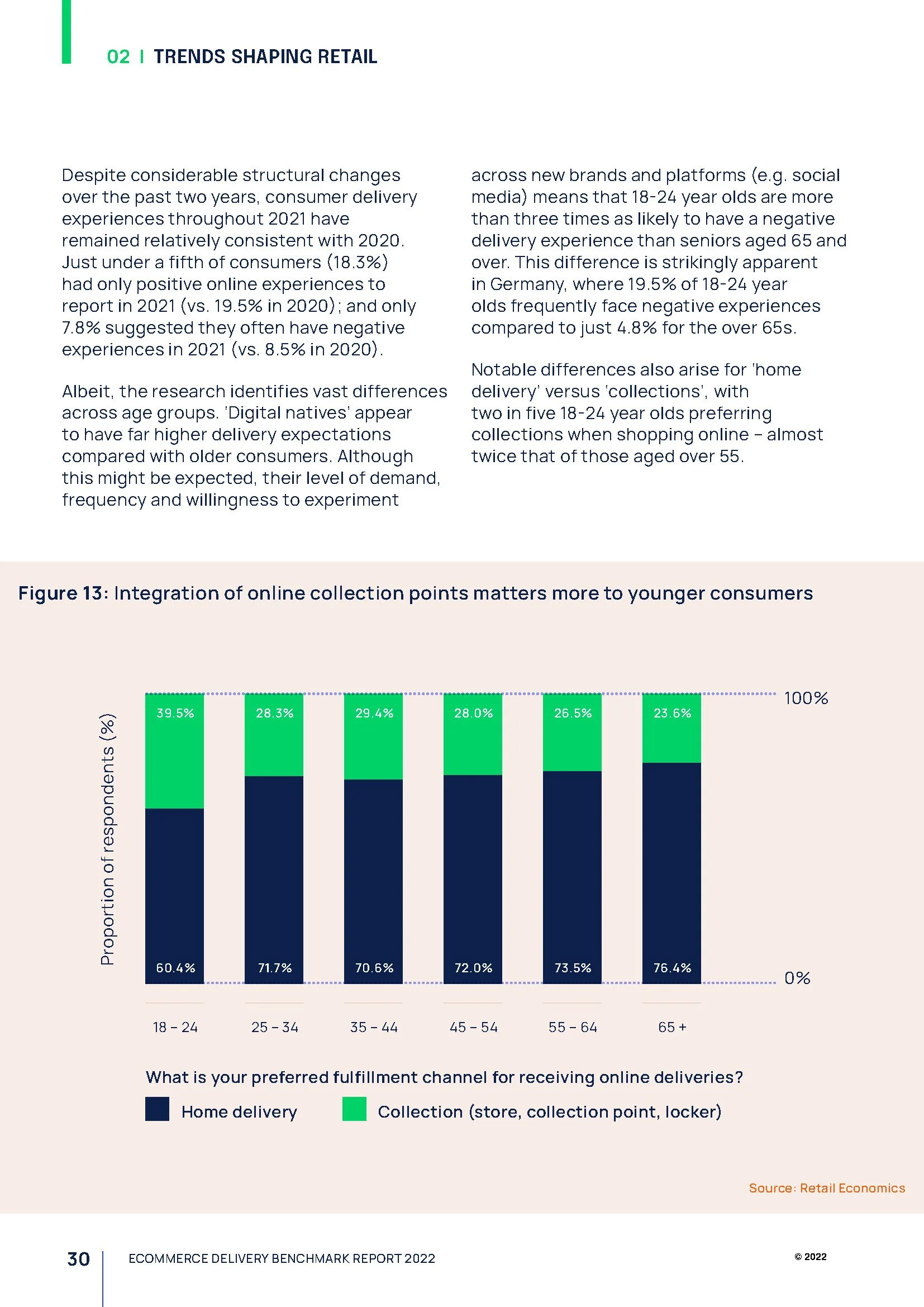 Bar chart illustrating the preferred fulfillment channels for receiving online deliveries across different age groups, with 'home delivery' represented in dark blue and 'collection' in green. Younger age groups show a higher preference for collection, while older groups favor home delivery.