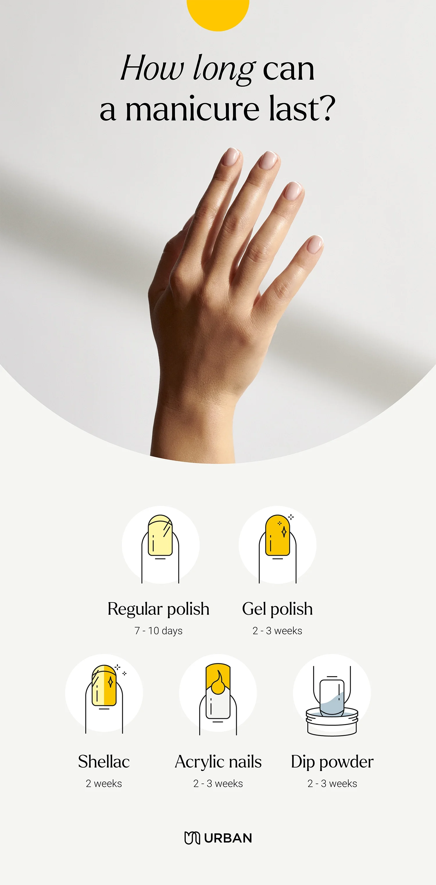 An infographic about how long a manicure lasts, showing a hand with manicured nails and icons for different nail care steps including regular polish, gel polish, shellac, acrylic nails, and dip powder, with respective duration times.