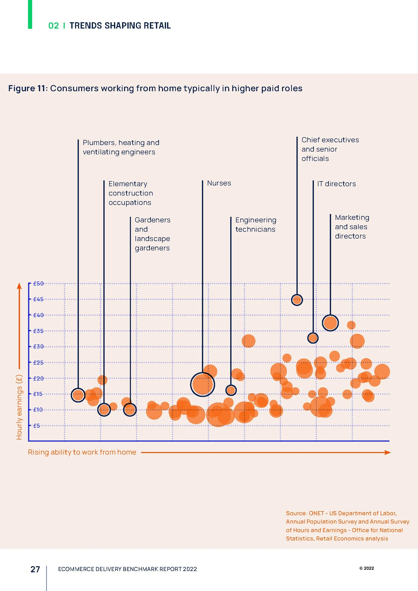 A scatter plot chart showing the relationship between hourly earnings and rising ability to work from home, with data points represented by orange circles of varying sizes, and grid lines indicating earnings in pounds and rising ability on axes. Source information at the bottom right corner notes data from the US Department of Labor and other sources.