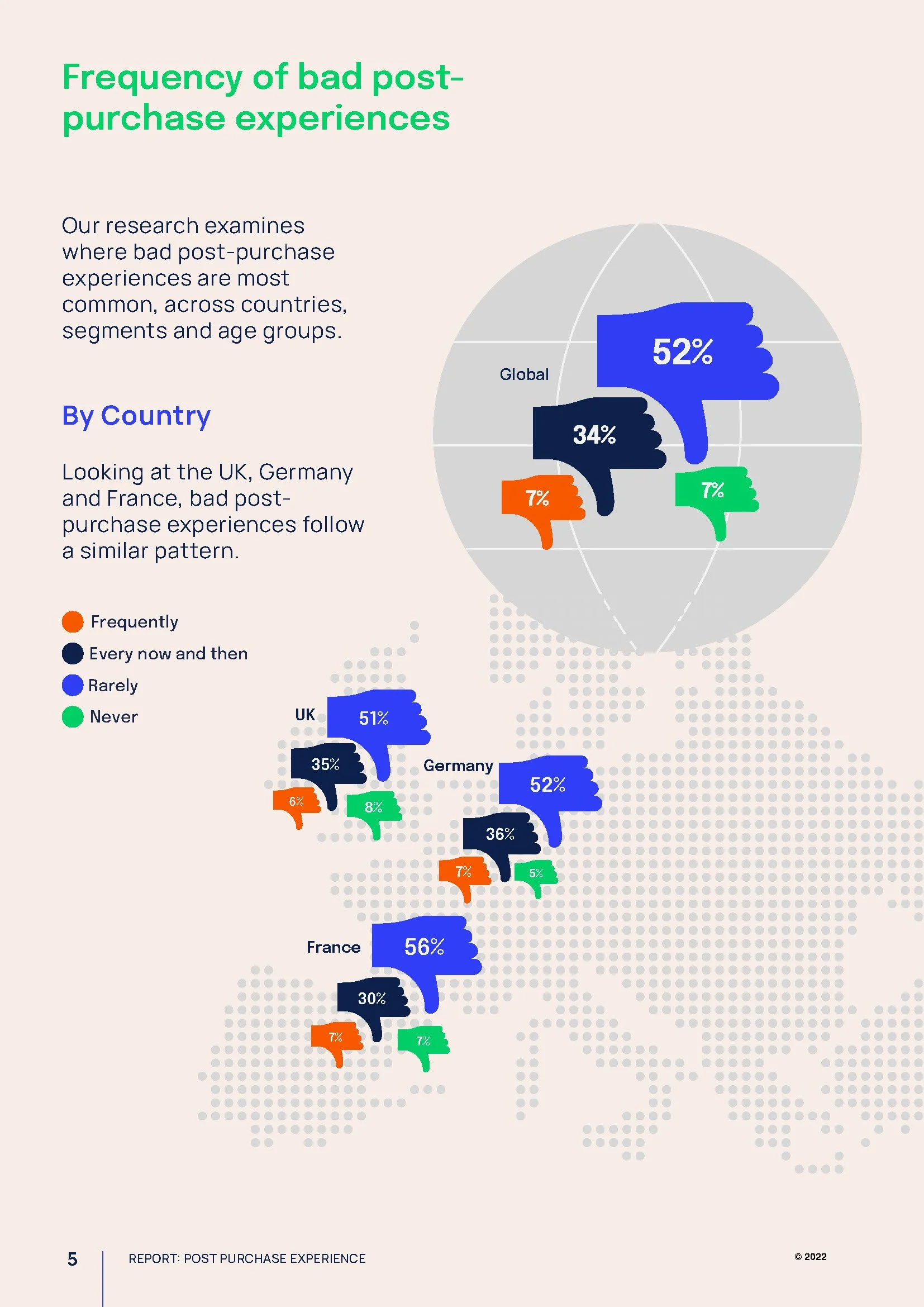 A world map infographic showing the percentage of people experiencing bad post-purchase experiences in different countries, with color-coded thumbs-up icons. Green represents 'Never', orange 'Frequently', dark blue 'Every now and then', and light blue 'Rarely'. The focus is on the UK, Germany, and France.