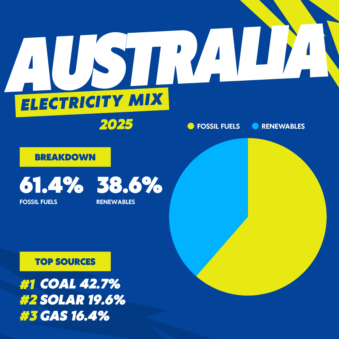 Australia 2025 electricity mix