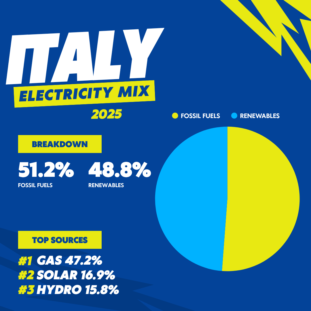 Italy 2025 electricity mix