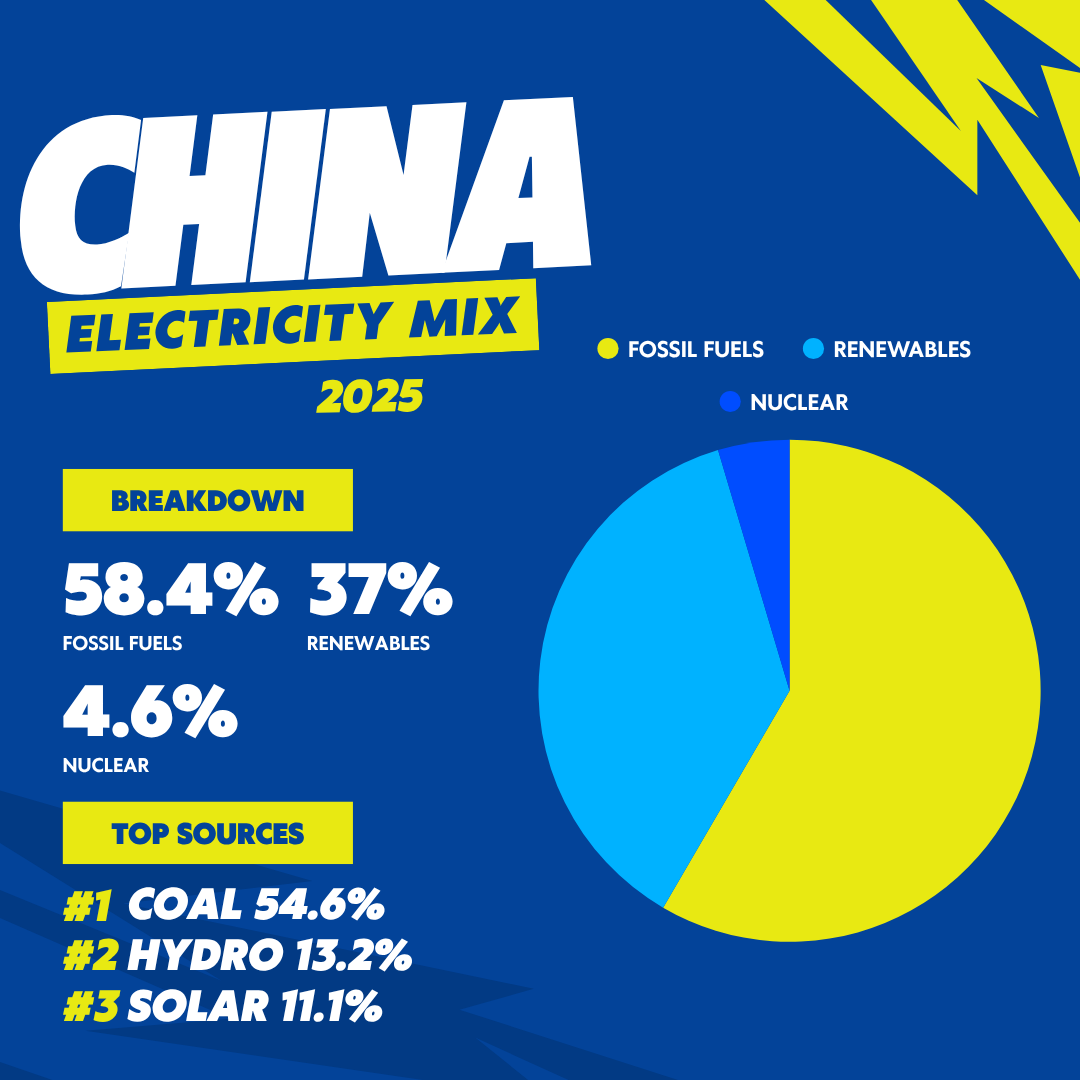 China 2025 electricity mix