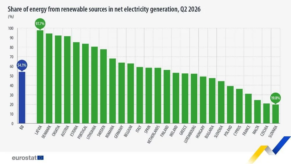 EU share of renewable sources Q2 2026