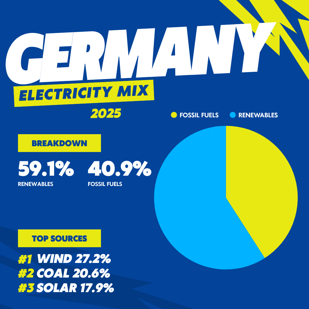 Germany 2025 electricity mix