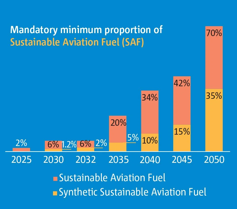 ReFuelEU Aviation targets
