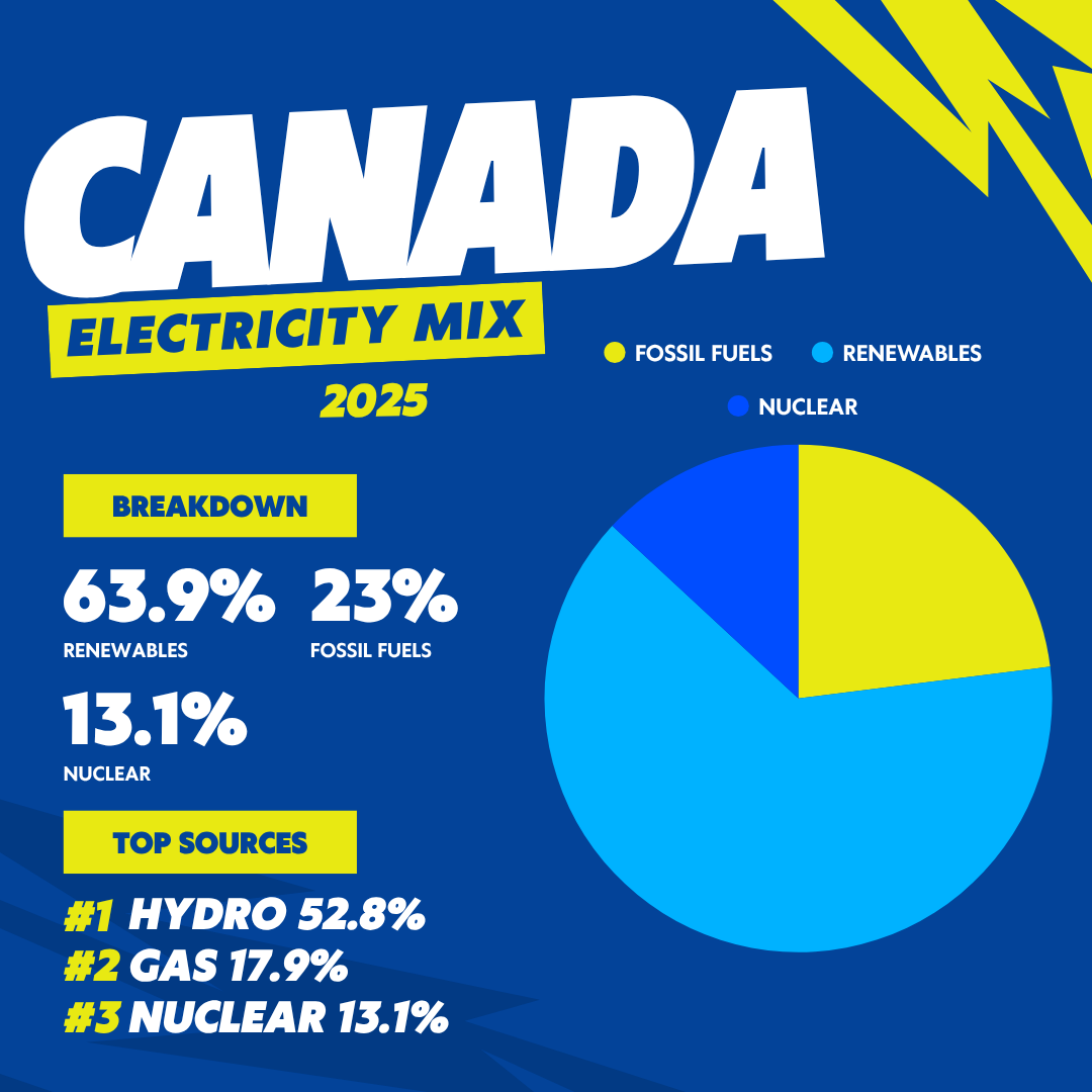 Canada 2025 electricity mix