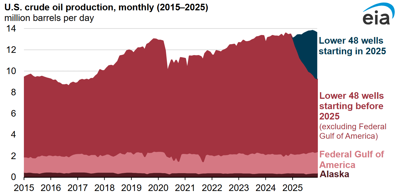 US crude oil production timeline