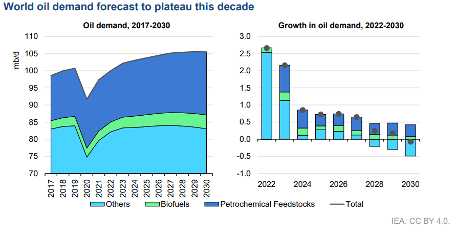 IEA Oil Outlook