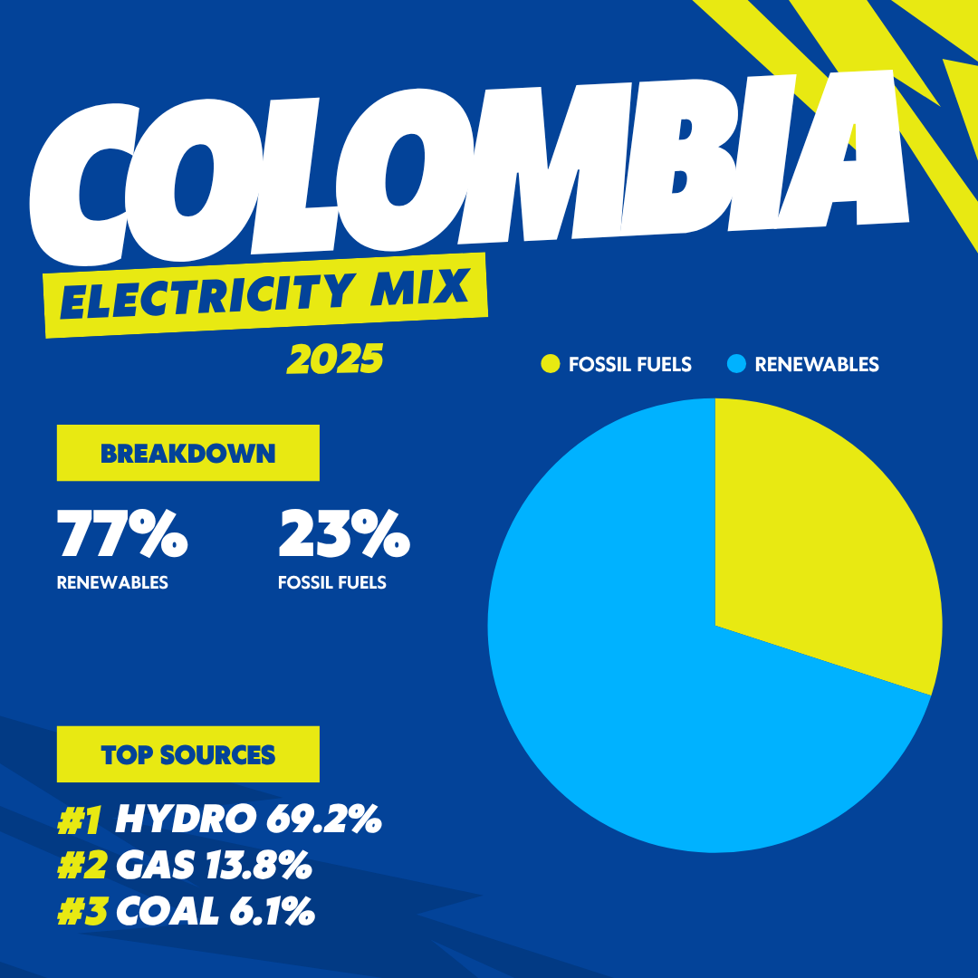 Colombia 2025 electricity mix
