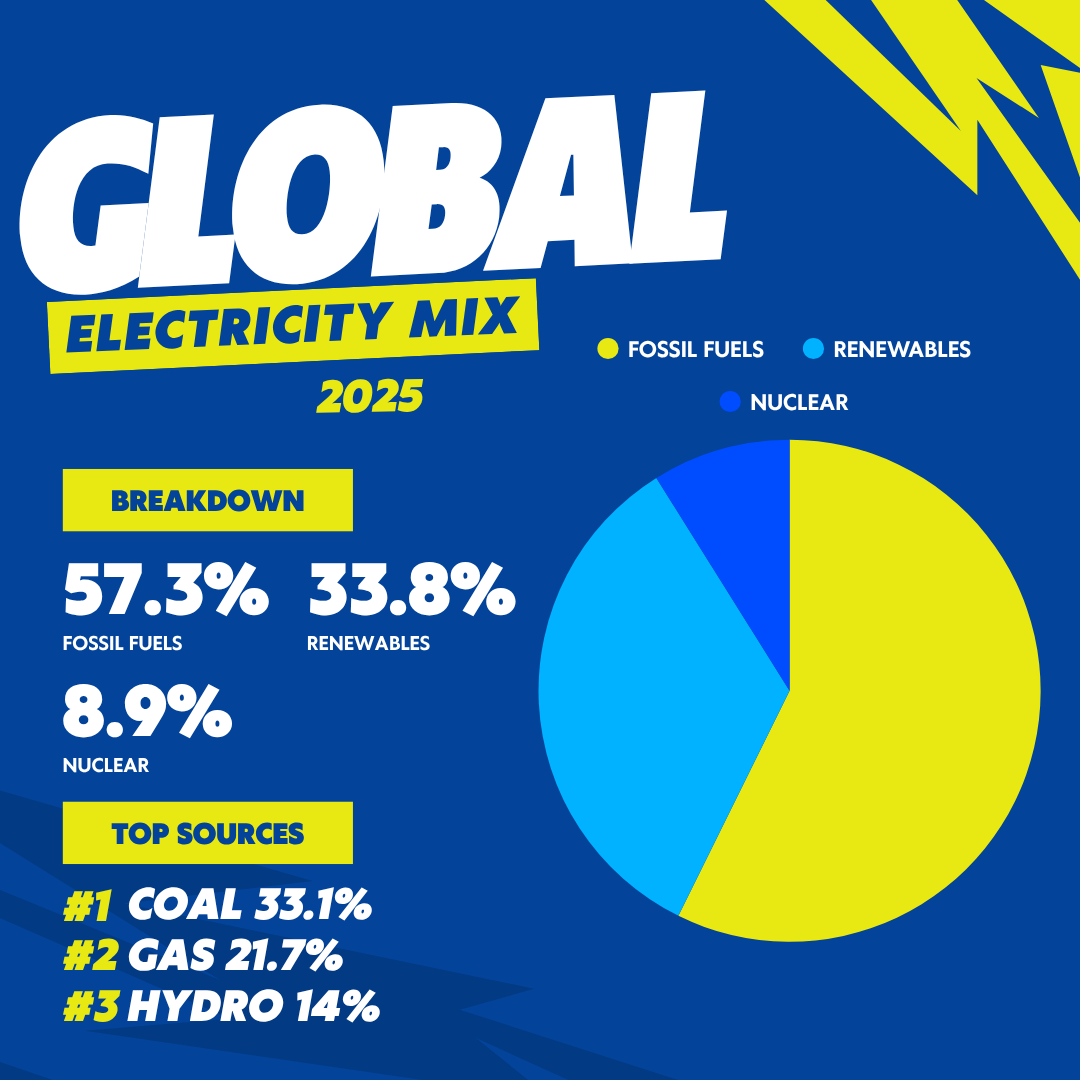 global 2025 electricity mix