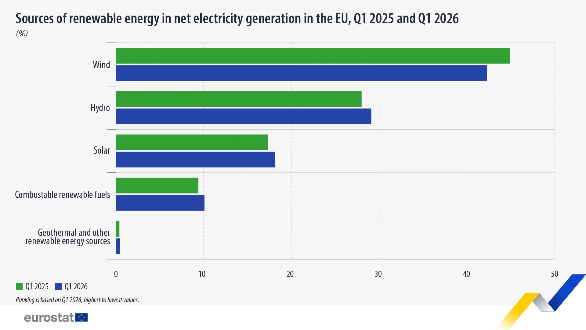 EU sources of renewable energy Q1