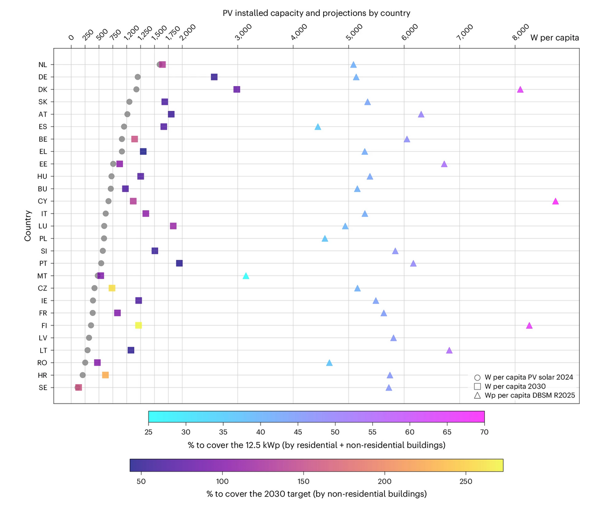 PV installed capacity and projections