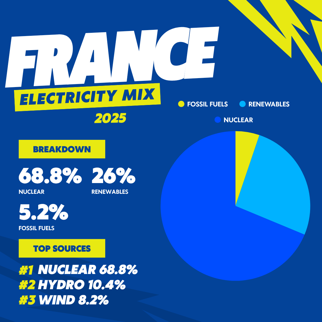 France 2025 electricity mix