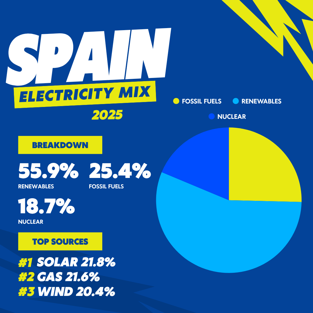 Spain 2025 electricity mix
