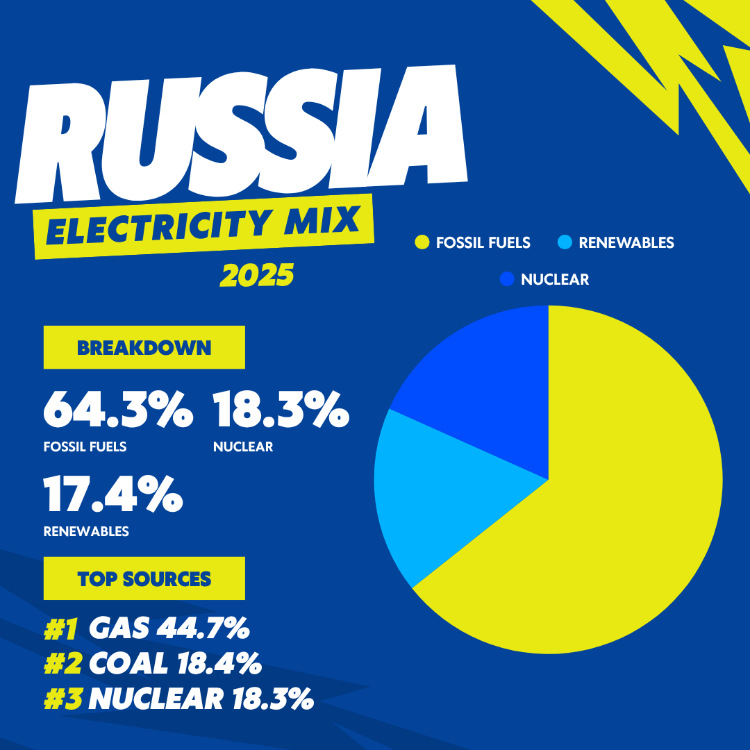 Russia 2025 electricity mix