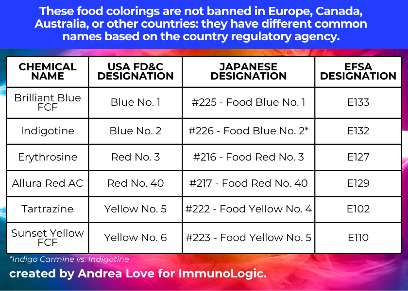 Scientific References on Food Dyes & Additives — Dr. Andrea Love ...