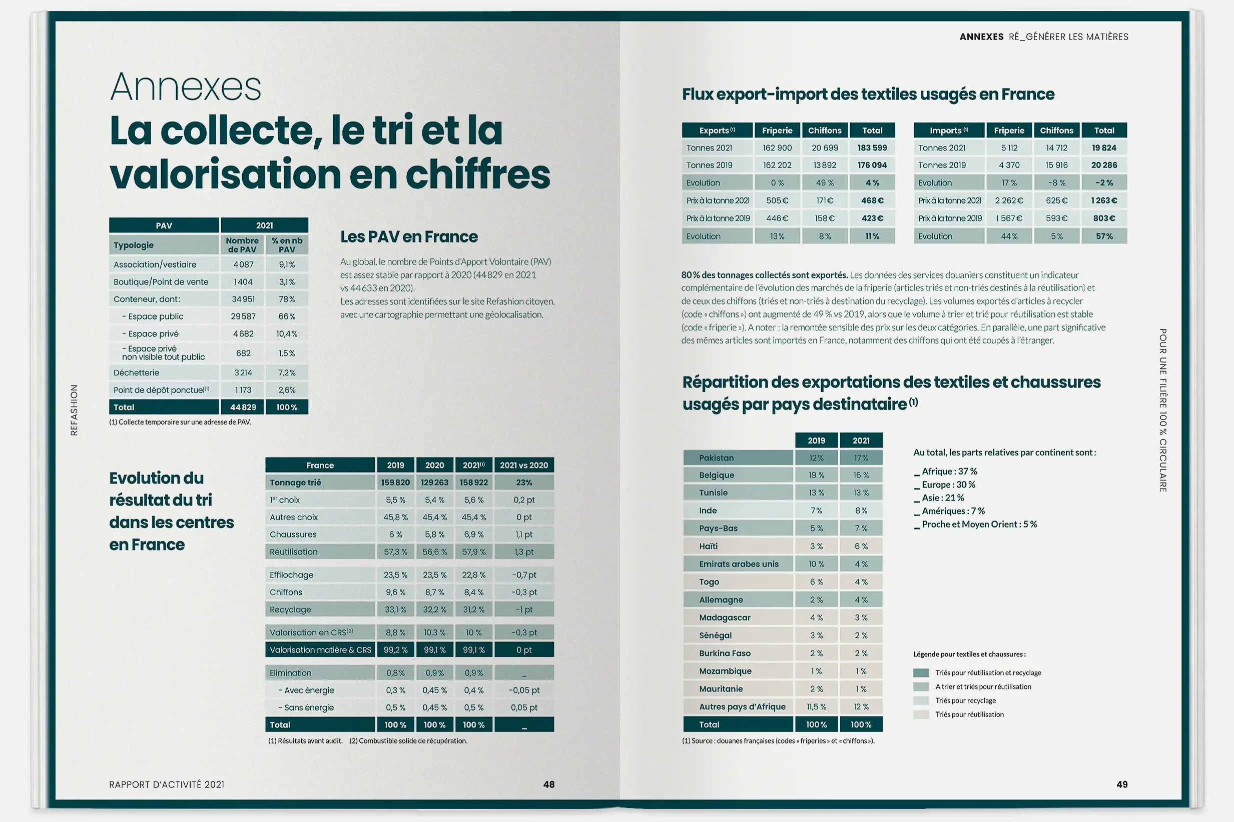 Re_fashion, rapport annuel, 2021