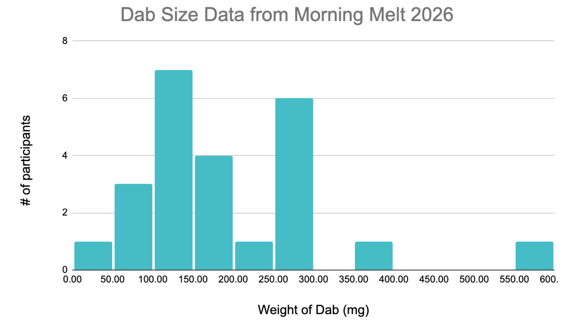 What Is a “Normal” Dab Size? Real World Data from The Morning Melt ...