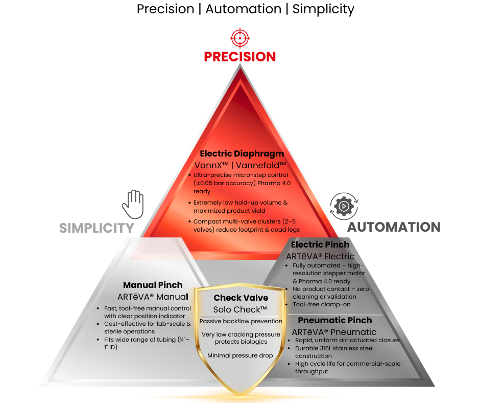 Diagram of a Valves with sections for electric diaphragm, electric pinch, manual pinch, check valve, and pneumatic pinch, including descriptions of features and capabilities.