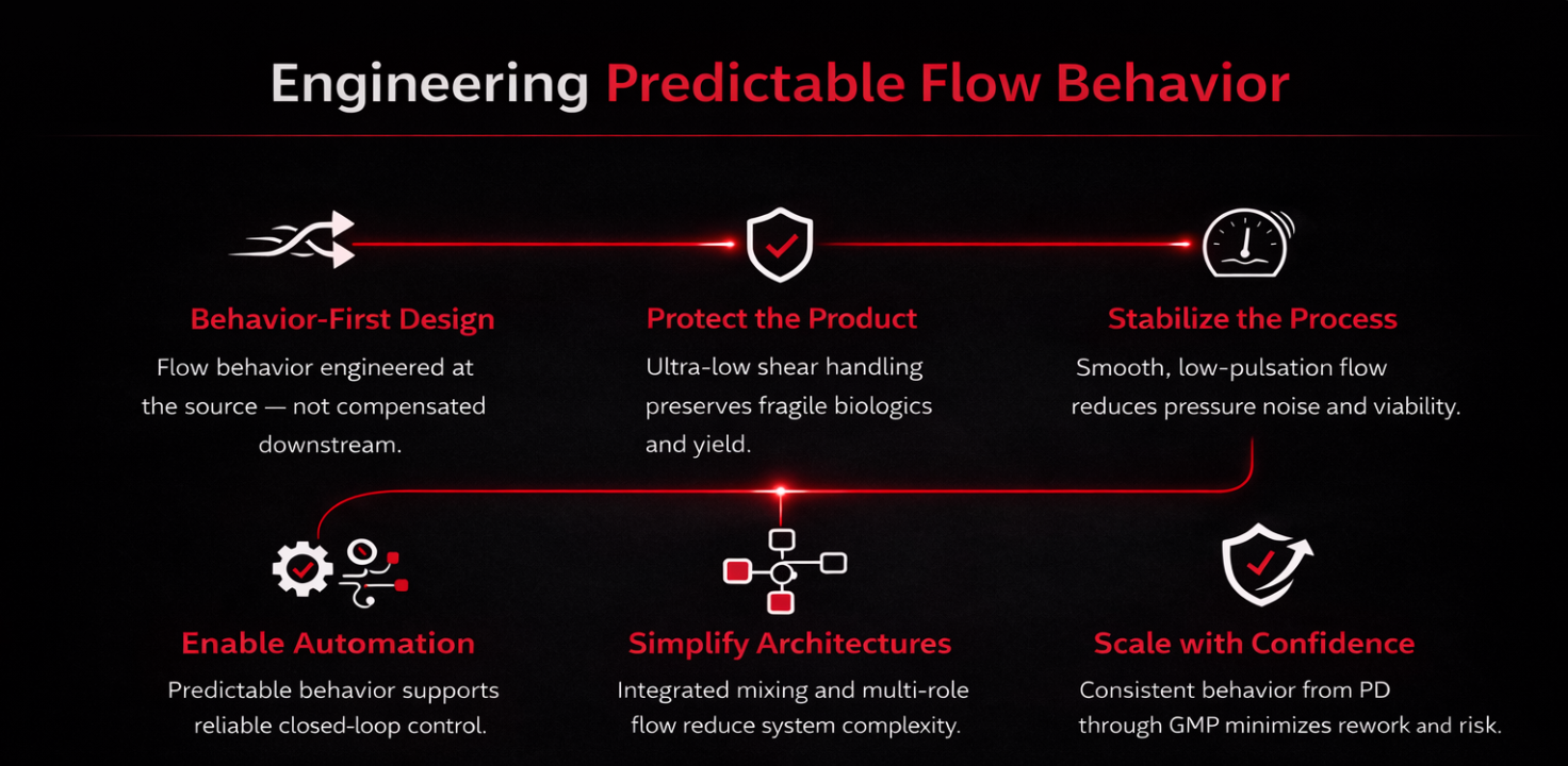 Engineering Flow Behavior chart