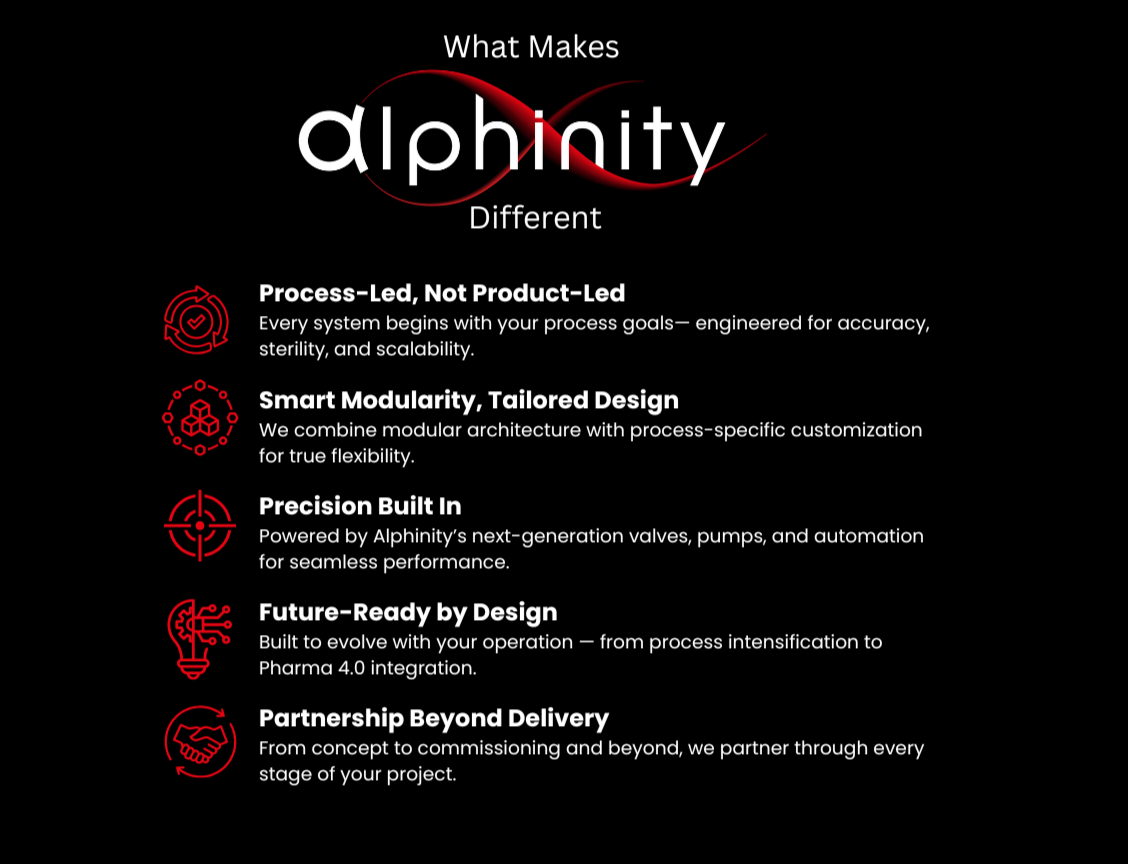 A promotional graphic titled 'What Makes Alphinity Different' listing five features: process-led, smart modularity, precision built-in, future-ready, and partnership beyond delivery, each with a respective icon and description on a black background.