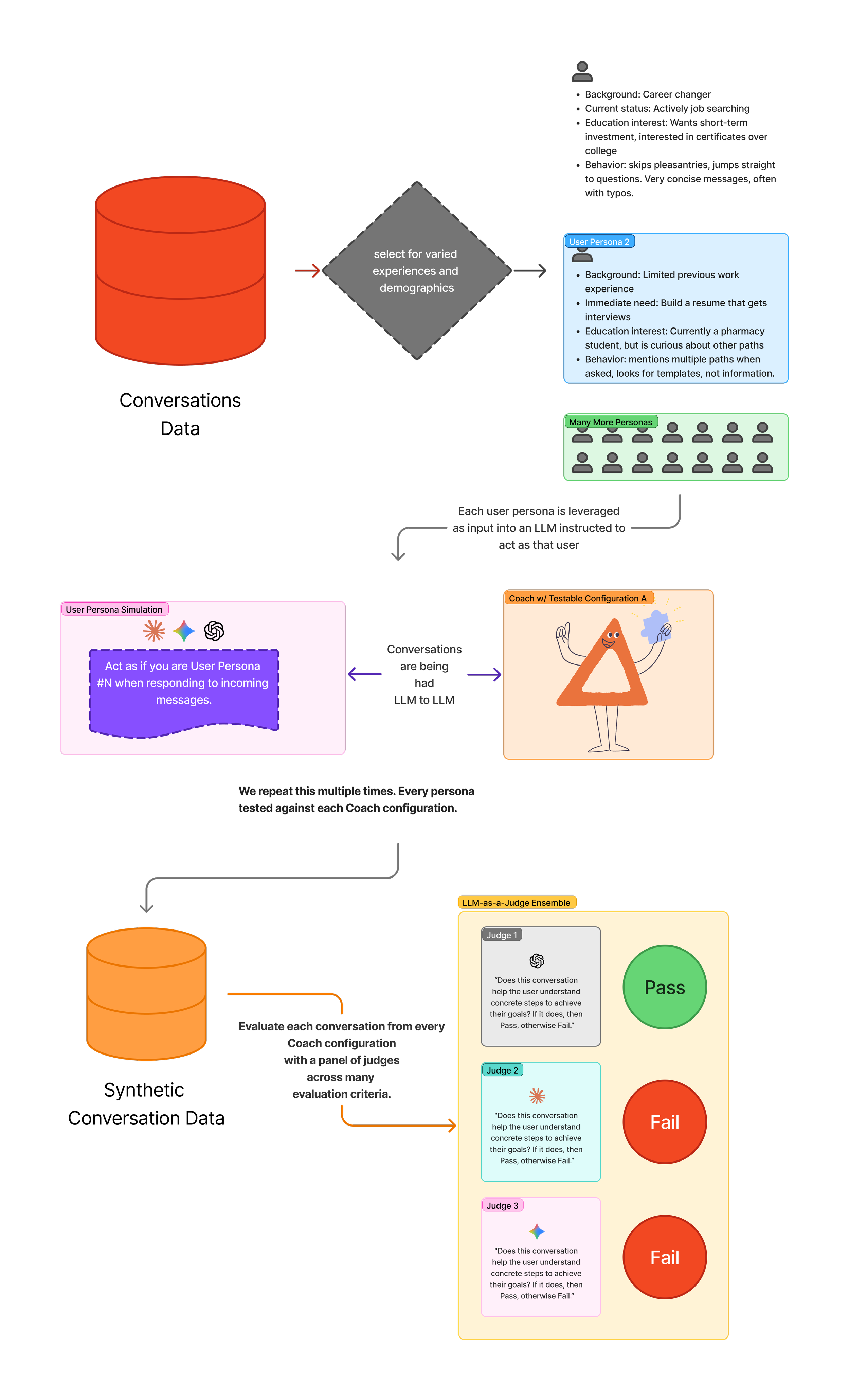 diagram of Coach's end-to-end evaluation system