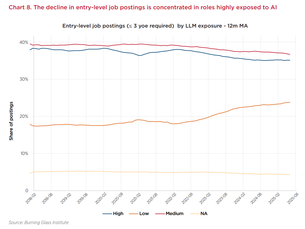 chart that shows decline in entry-level job postings for jobs exposed to AI