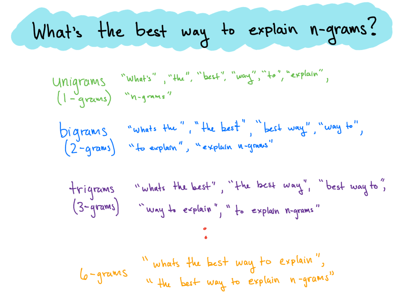 image explaining n-grams