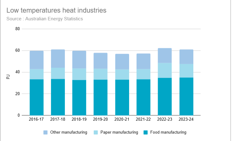 Low-temperature heat manufacturing