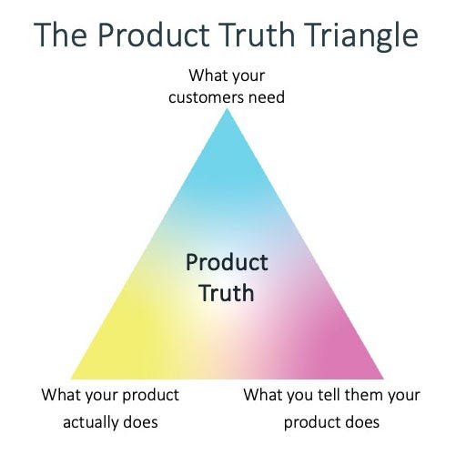 Product Truth Triangle: a triangular diagram with 'Product Truth' at the center, bounded by customer needs, product messaging, and actual product delivery.