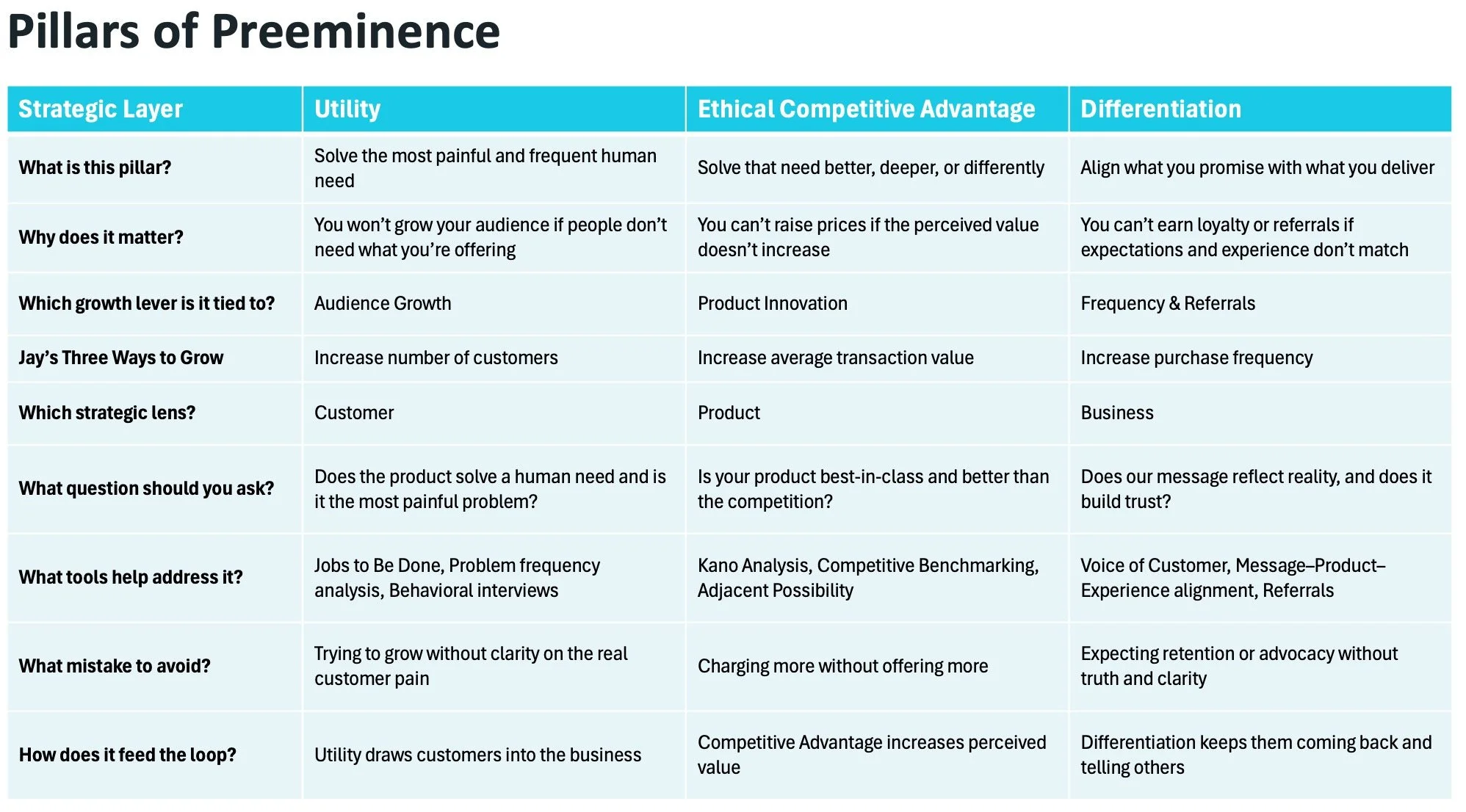 Summary table of the Pillars of Preeminence framework showing the key attributes of each growth pillar: Utility for attracting the right customers, Ethical competitive advantage for commanding premium pricing, and differentiation for driving referral