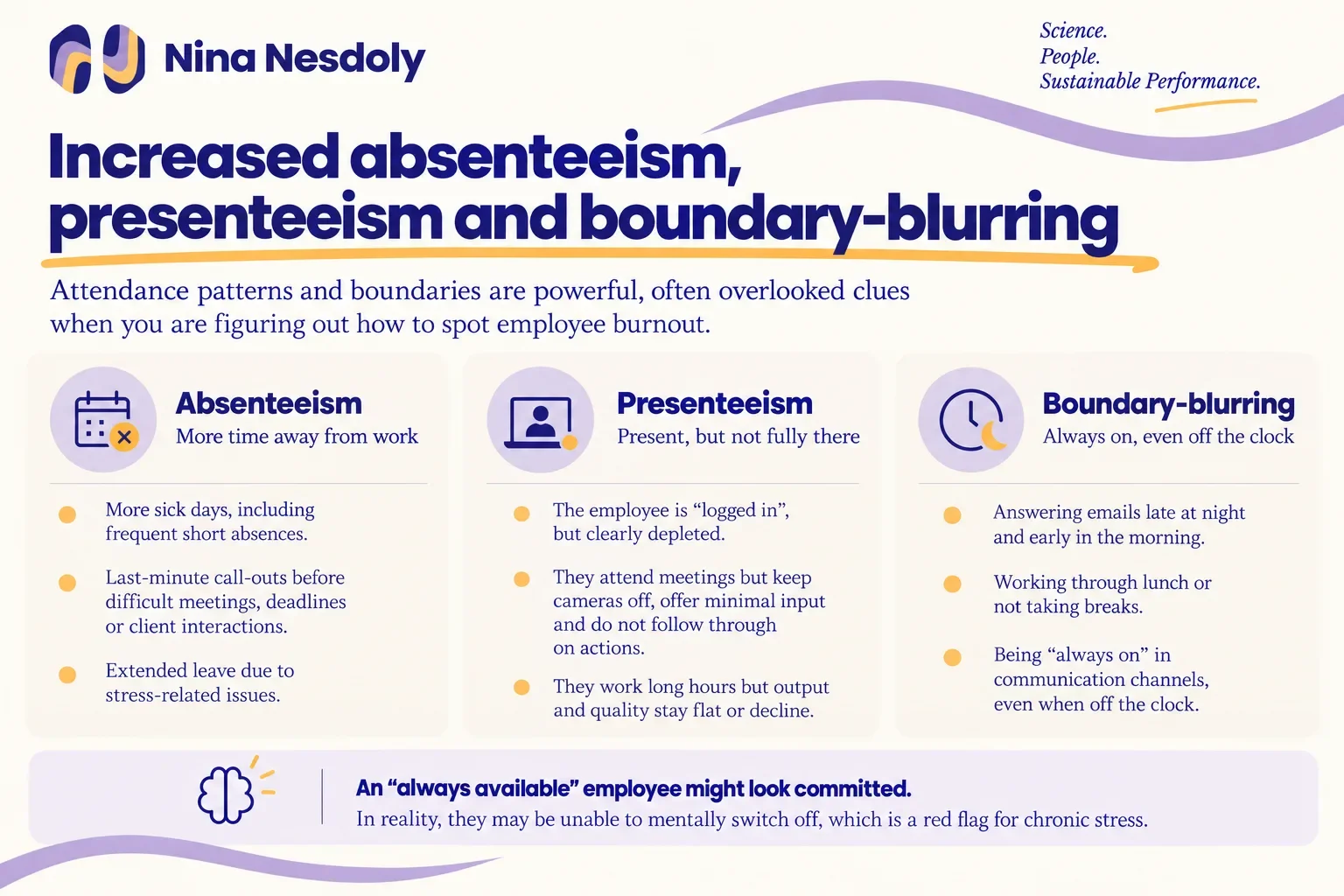 Infographic showing absenteeism, presenteeism and blurred work boundaries as signs of burnout.