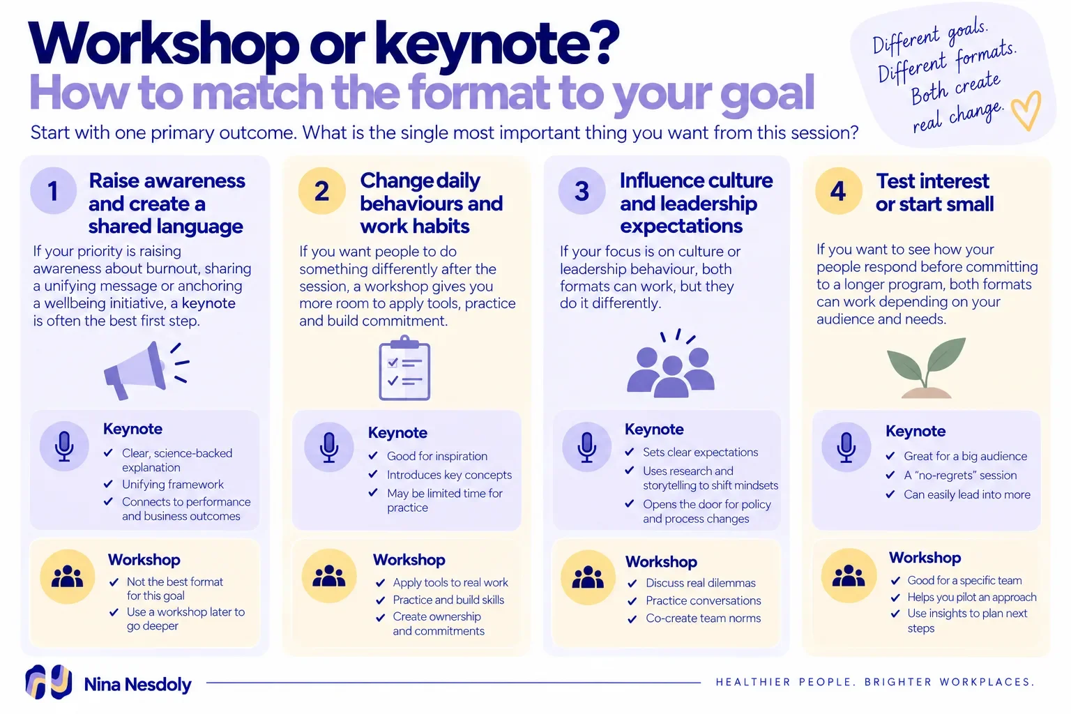 Infographic comparing workshops and keynotes for different workplace goals.