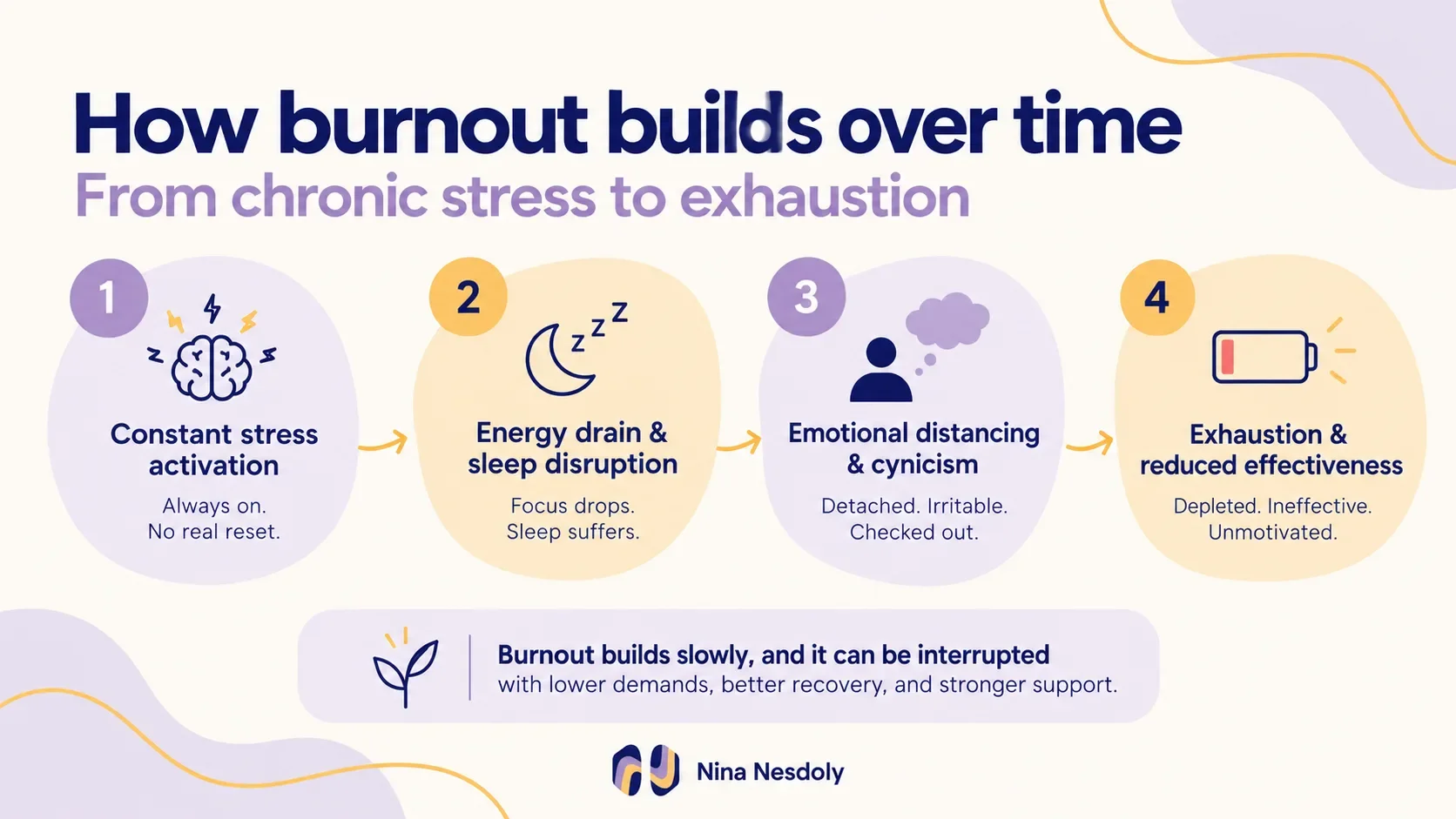 A simple visual of how burnout can progress from stress to exhaustion.
