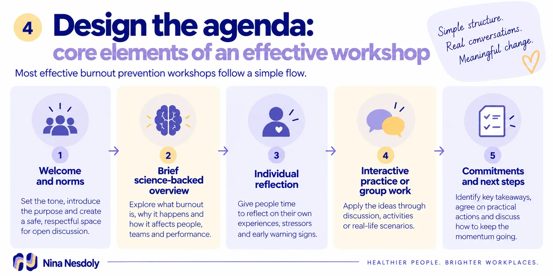 Workshop agenda infographic with five steps and simple icons.