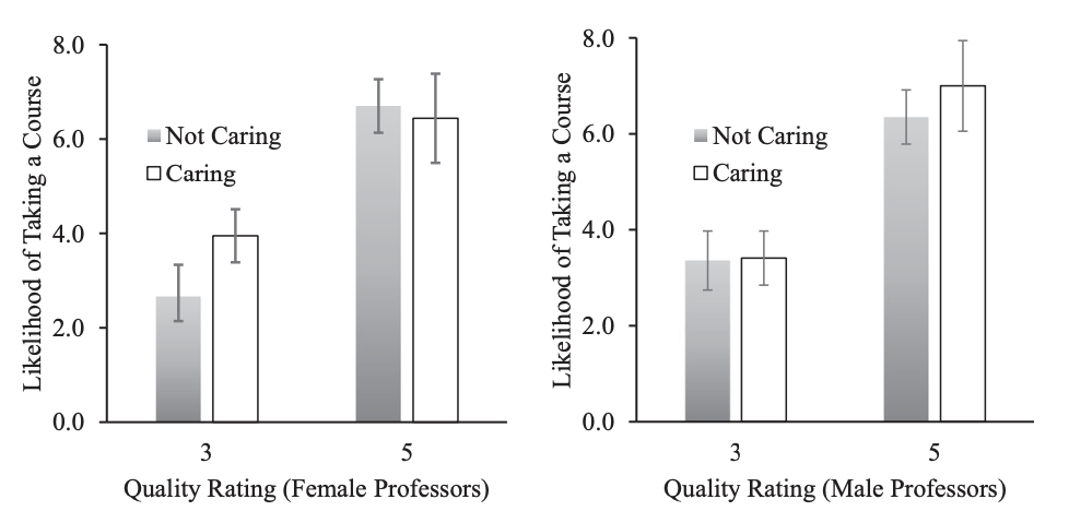 Bar graphs visualizing the interaction between professor quality and description of caring for likelihood of male students take a course with female and male professors.