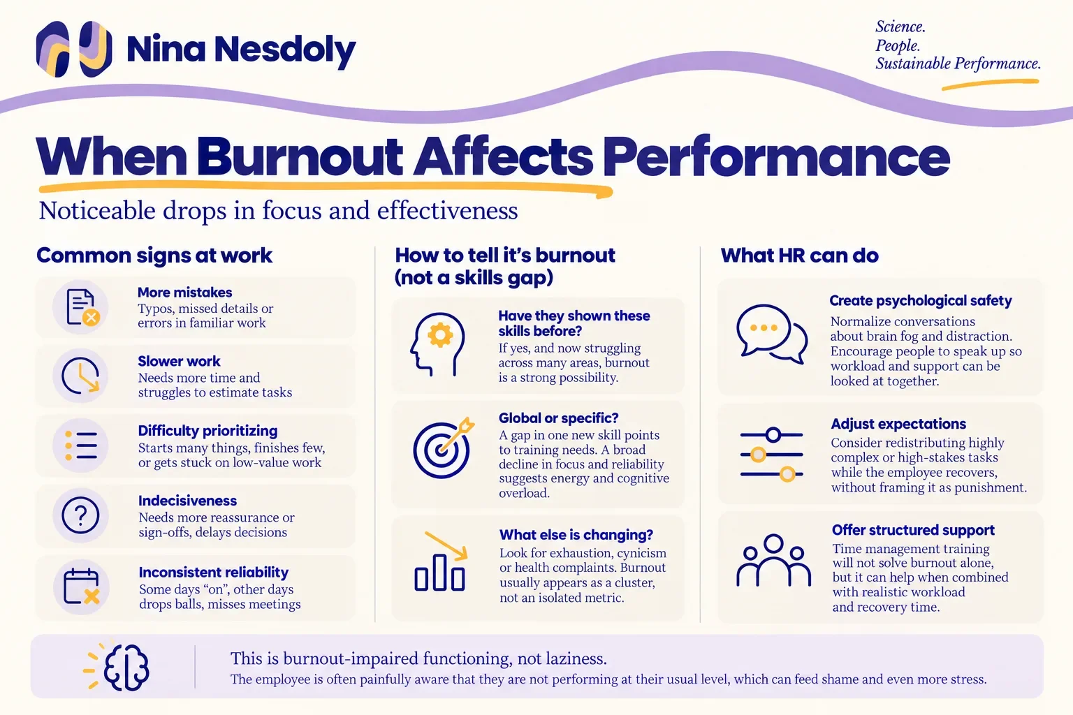 Infographic showing how burnout can affect focus, decision making and reliability at work.