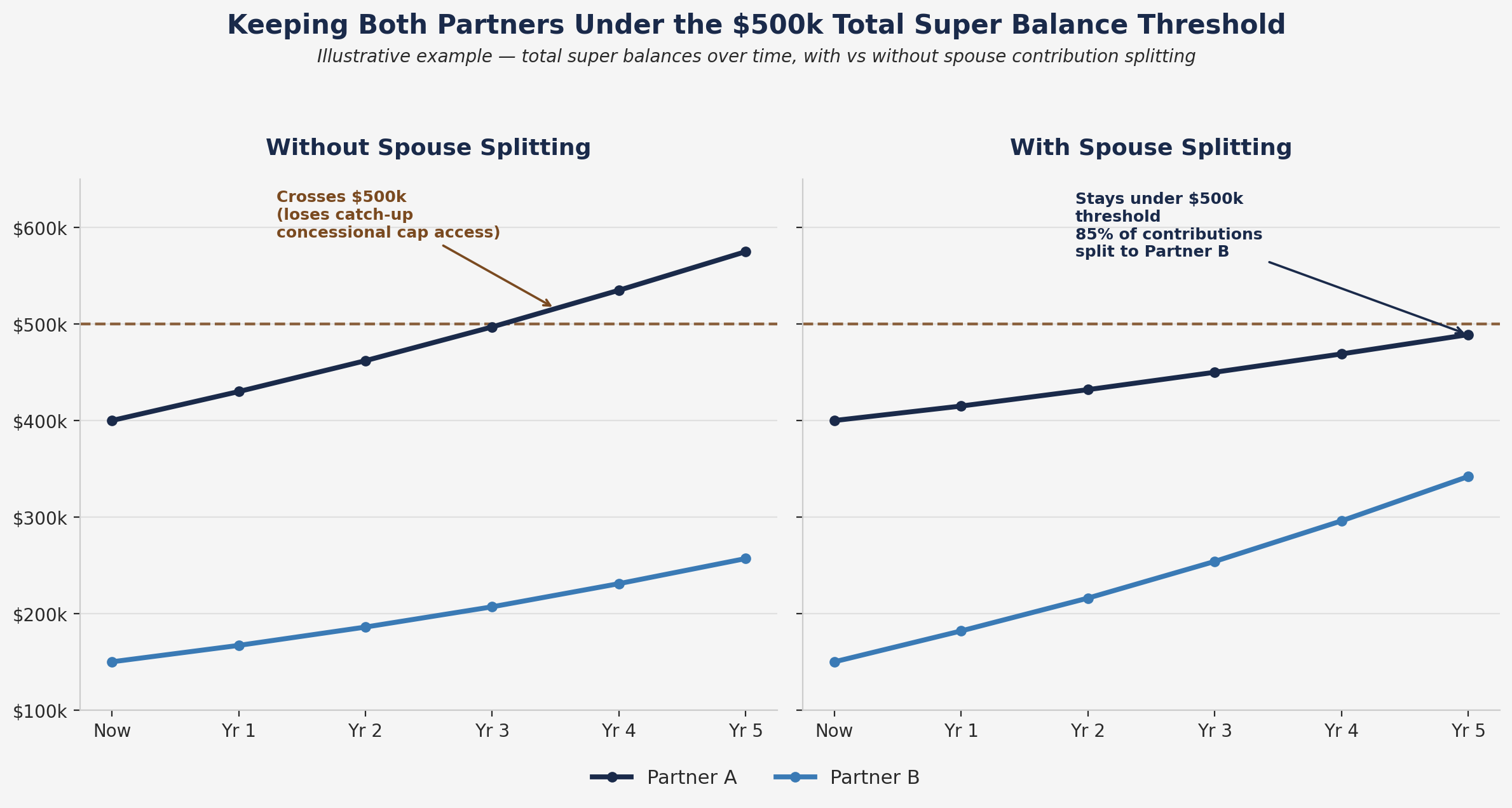 The Super Strategy Most Accountants Never Mention: Spouse Contribution Splitting
