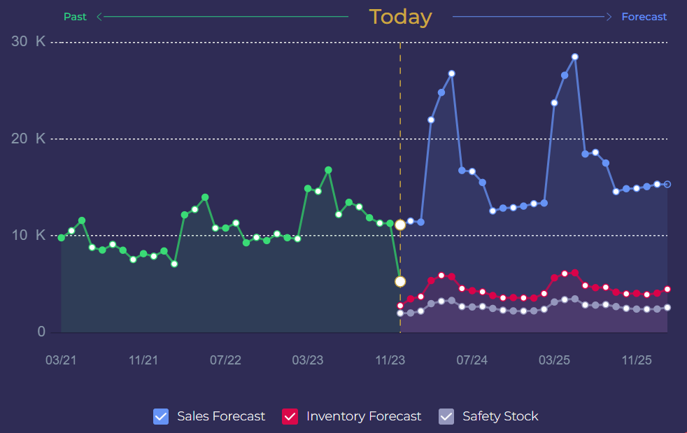 Sales forecasting to optimize warehouse inventory