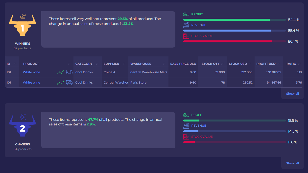 Predicive demand planning modules