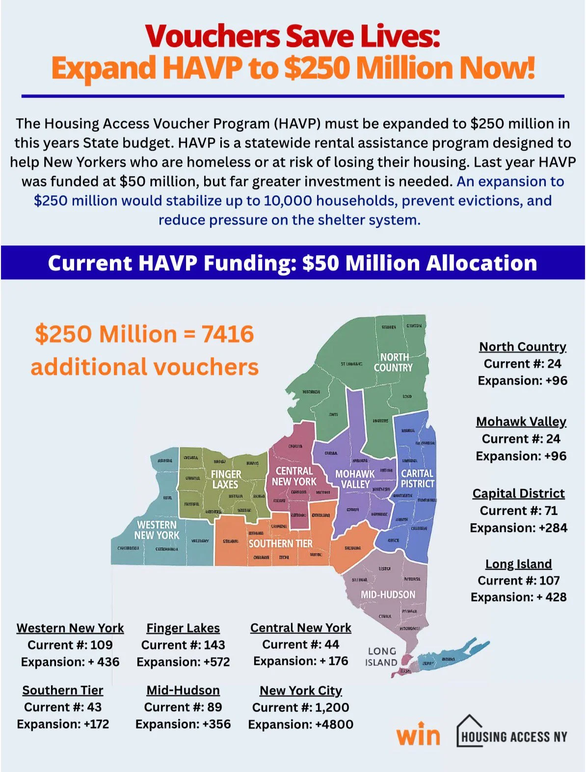 Expand HAVP to $250 Million Now!