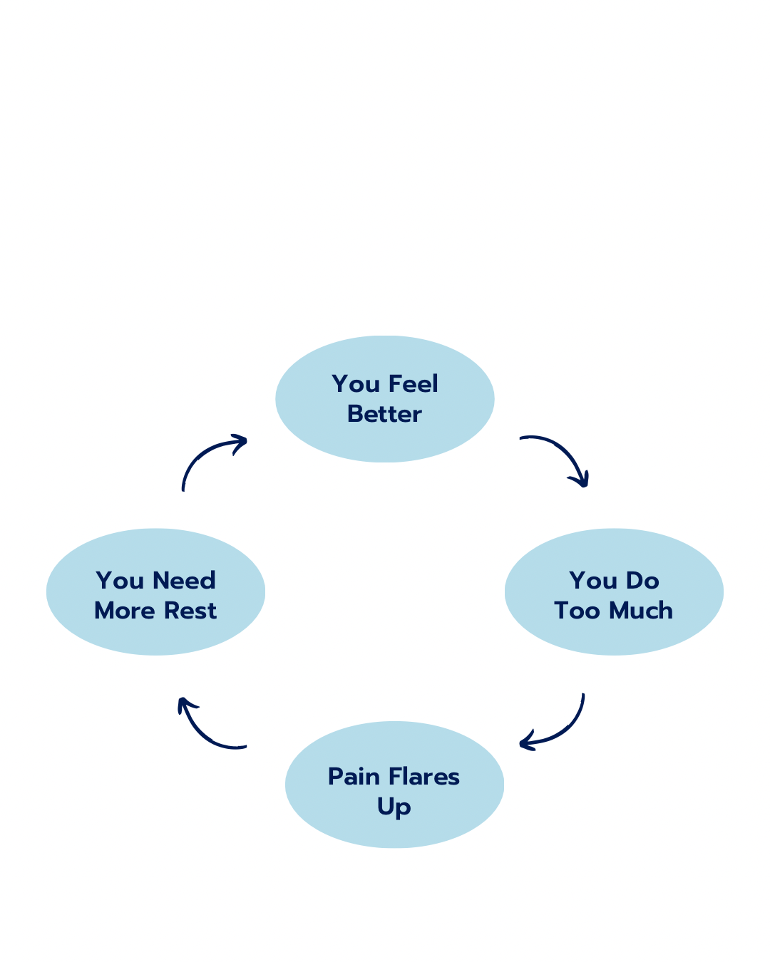 The Boom-Bust Cycle of Pain