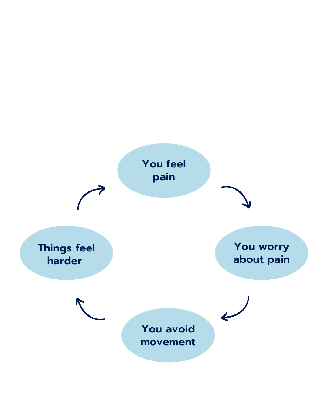The Avoidance Cycle of Pain