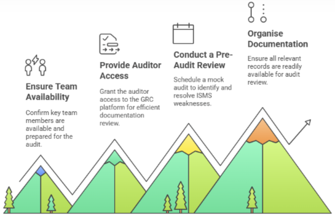 How to prepare for a Stage 1 audit (4-step process)