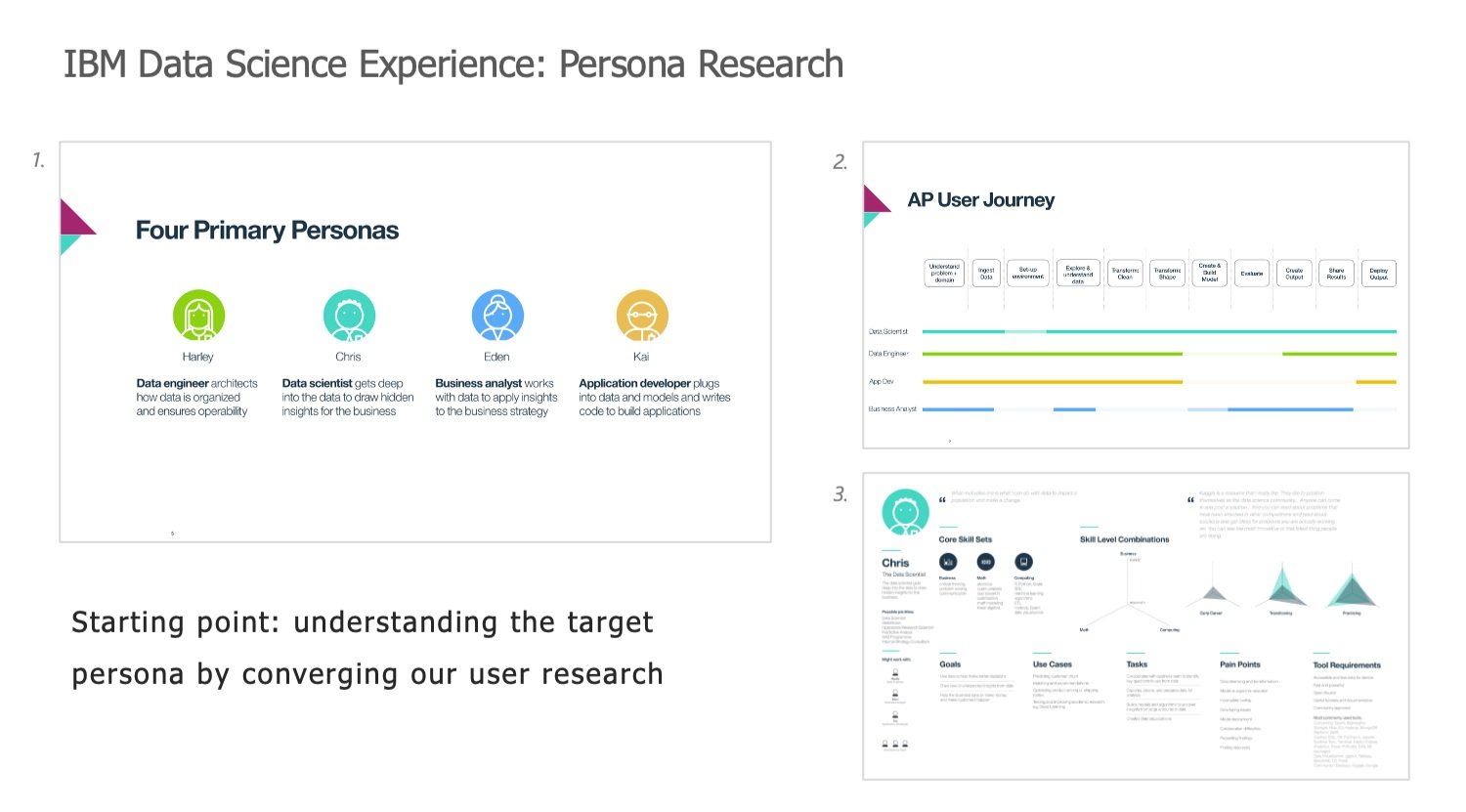 Persona data, we used this to drive our product vision. This was generated from User Research from all of the IBM Analytics Design Studios