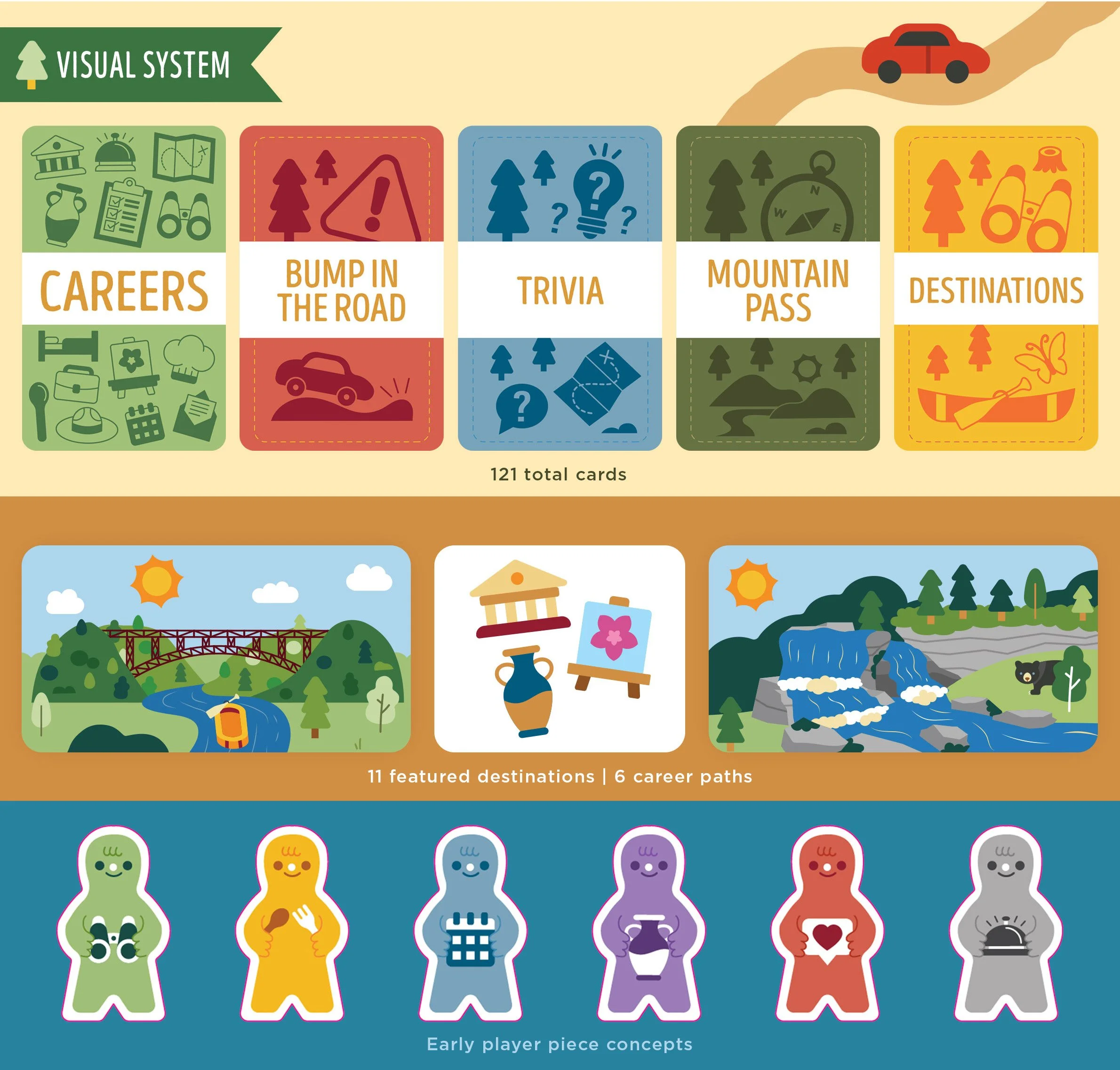 Educational infographic about a visual system for learning about careers, destinations, and concepts. It shows different categories: 'Careers' with icons of tools and checklist, 'Bump in the Road' with a warning symbol and car, 'Trivia' with a light 