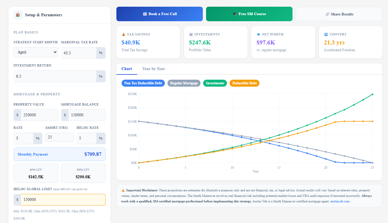Smith Manoeuvre Calculator Canada: What the Numbers Actually Look Like for 3 Real Client Profiles